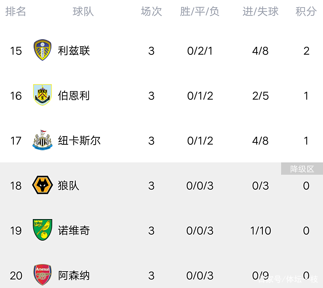 包含水晶宫绝杀取胜，积分榜上升的词条