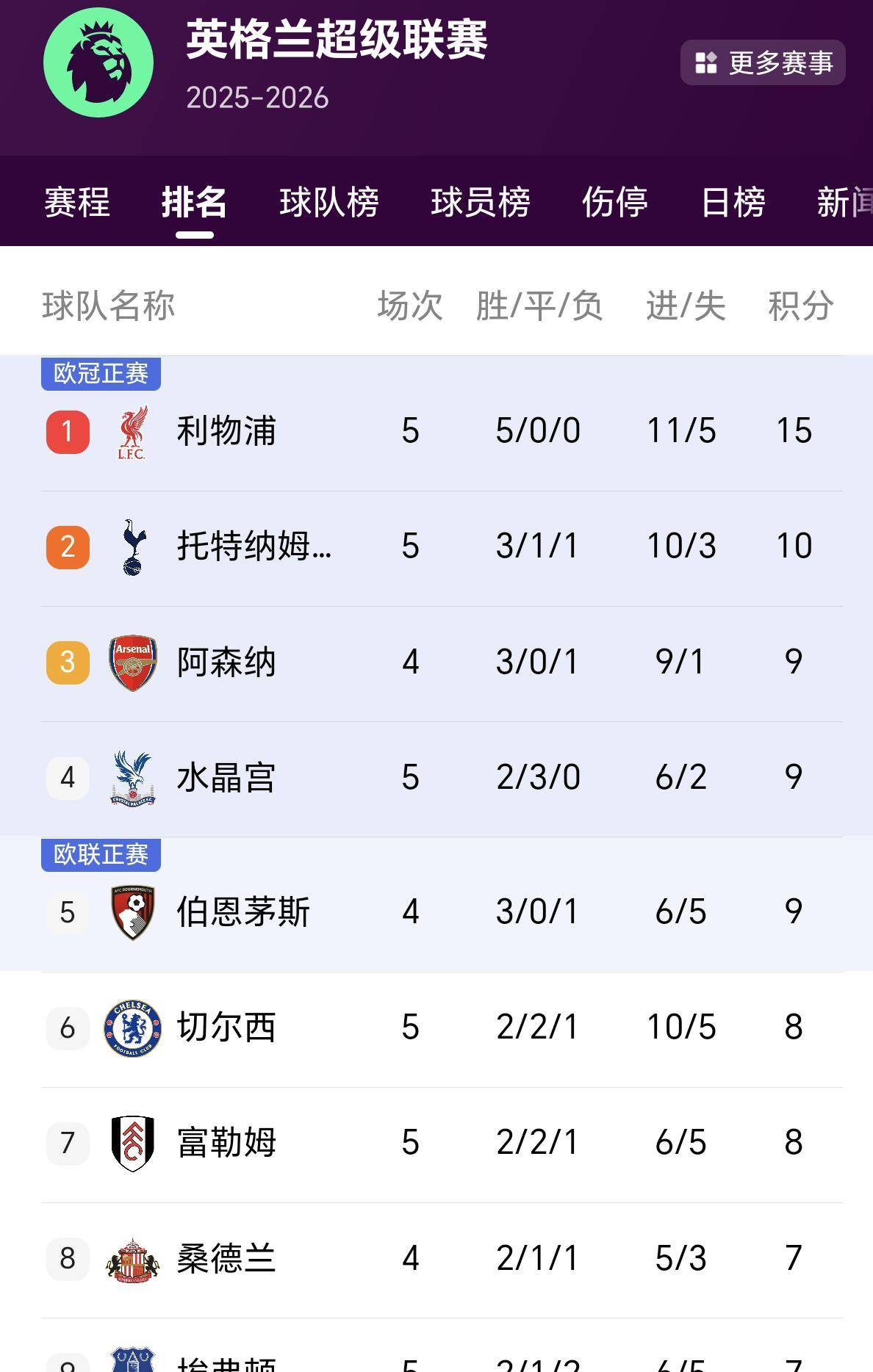 包含水晶宫绝杀取胜，积分榜上升的词条